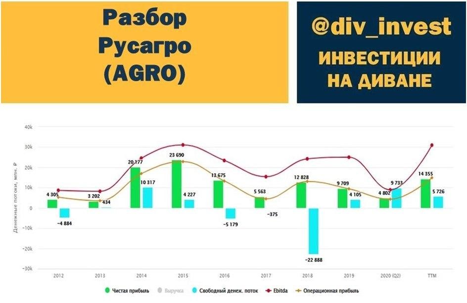 Каналы по инвестициям