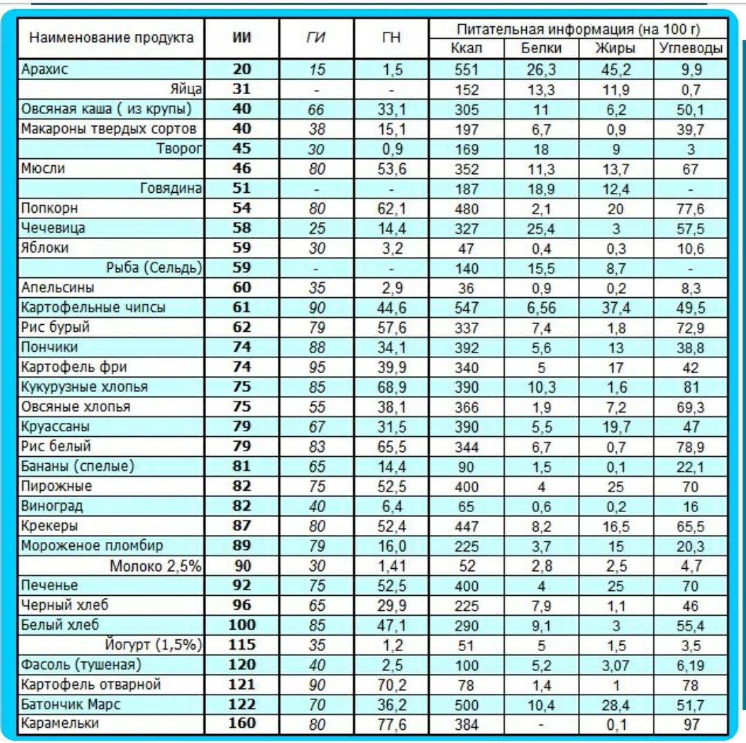 Инсулиновый и гликемический индекс продуктов таблица