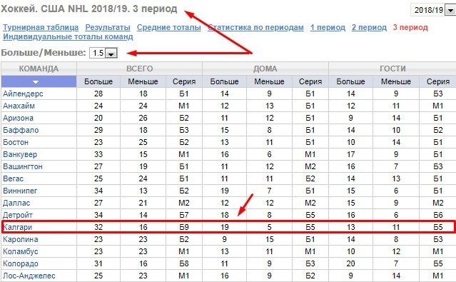 Сколько длится 1 период в хоккее. Таблица тоталов. Таблица по хоккею на тотал. Таблица тоталов в футболе. Хоккей статистика по периодам.