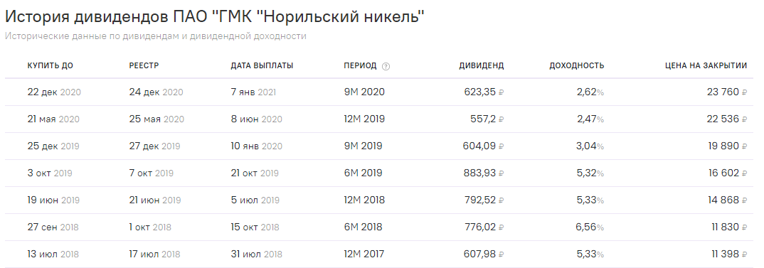 Когда выплатят дивиденды по акциям норникеля. Кварталы выплаты дивидендов. Дивиденды пришли на карту Скриншот. Выплата дивидендов Сбербанк за 1991-2020. График выплаты дивидендов Татнефть на 2022.