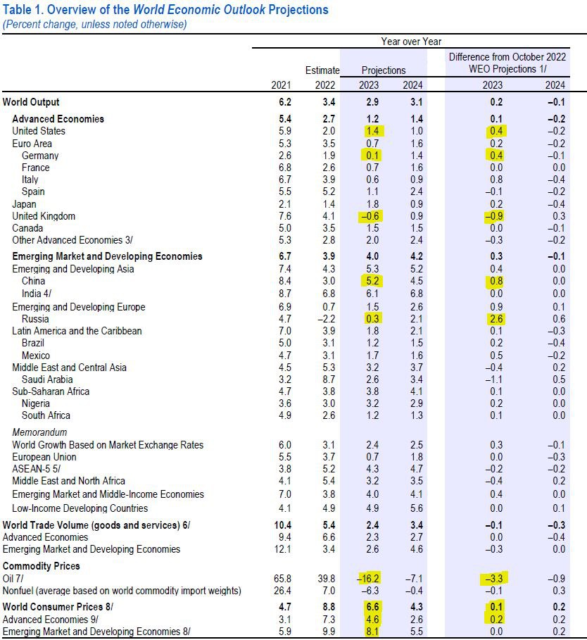 Прогнозу мвф. ВВП Украины 2023 год. МВФ прогноз. Общемировой ВВП 2023. МВФ прогноз роста ВВП.