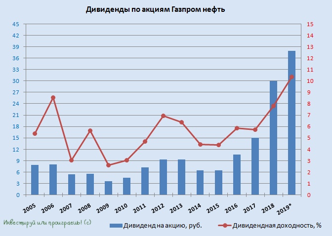 Стоимость Дивидендов Газпрома