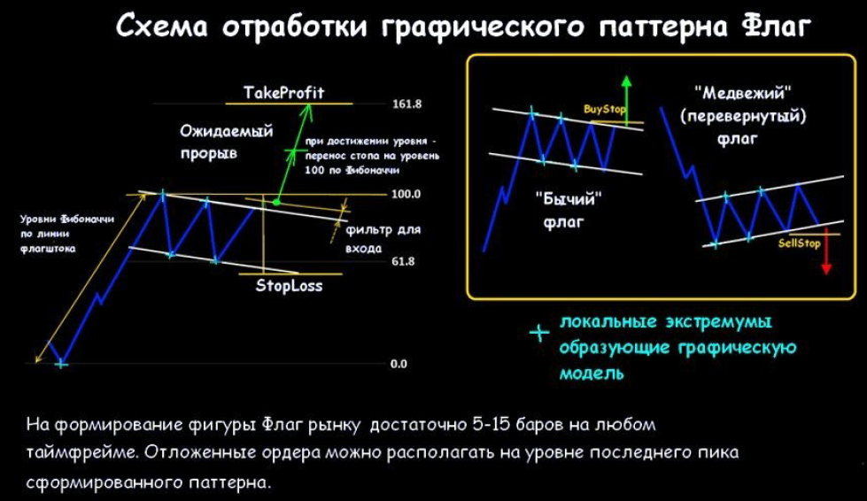 Знамени разбор. Флаг в техническом анализе. Технический анализ трейдинг флаг. Фигура теханализа бычий флаг. Фигура бычий флаг технический анализ.