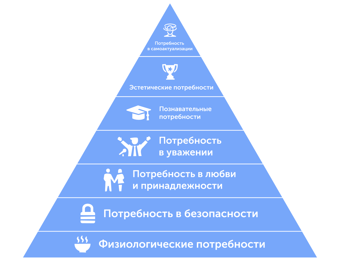 Потребность в безопасности в пирамиде маслоу. Пирамида потребностей Маслоу. Пирамида Маслоу 7 уровней. Маслоу пирамида потребностей 5. Пирамида Маслоу потребности человека картинки.