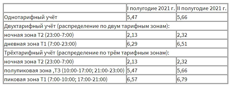 Тарифы на трехтарифный счетчик москва 2024