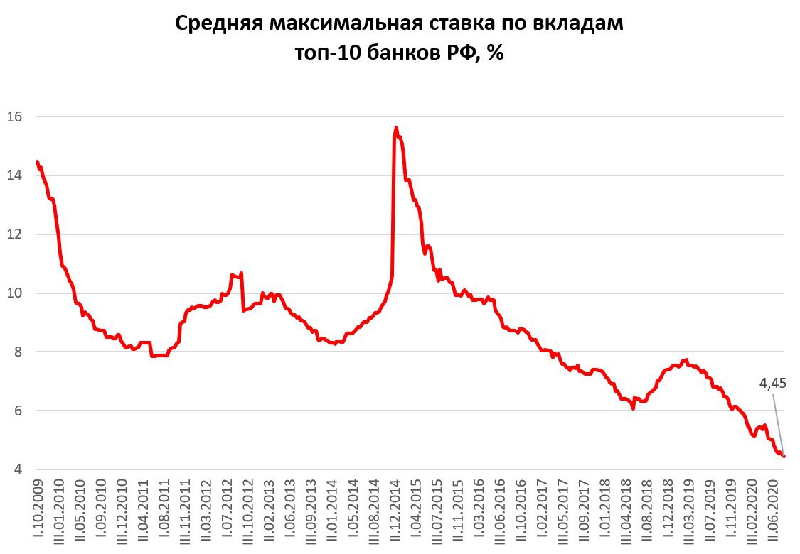 Средний курс цб за период