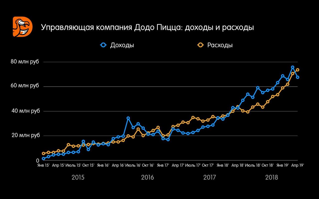 Додо пицца график. Прибыль Додо пицца. Выручка Додо пицца. Додо пицца диаграммы.