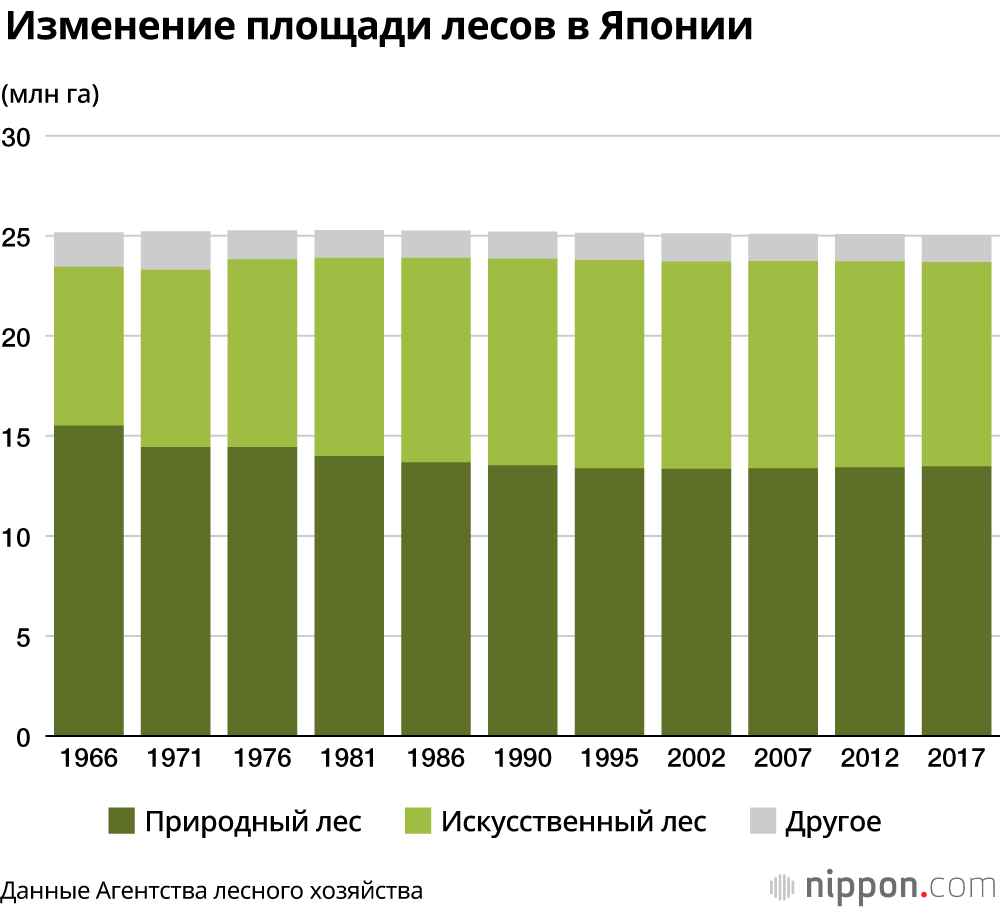 Лесные ресурсы японии. Земельные и Лесные ресурсы Японии. Лесные ресурсы Японии таблица. Земельные ресурсы Японии в процентах. Минеральные ресурсы Японии в процентах.