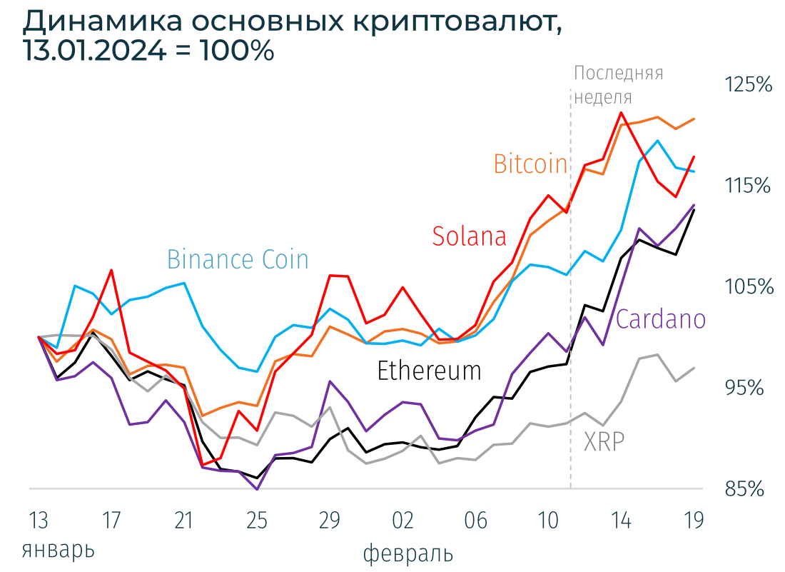 Крипторынок закрылся в зеленой зоне