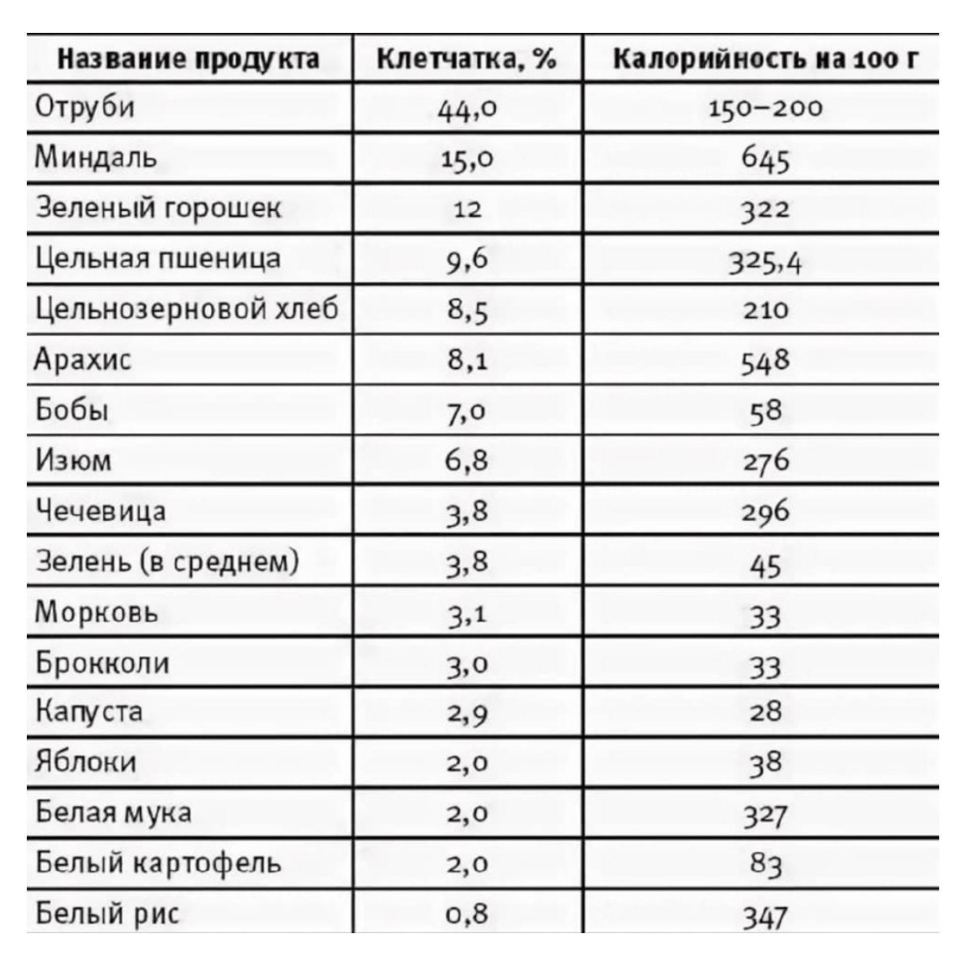 Огурец клетчатка на 100 грамм