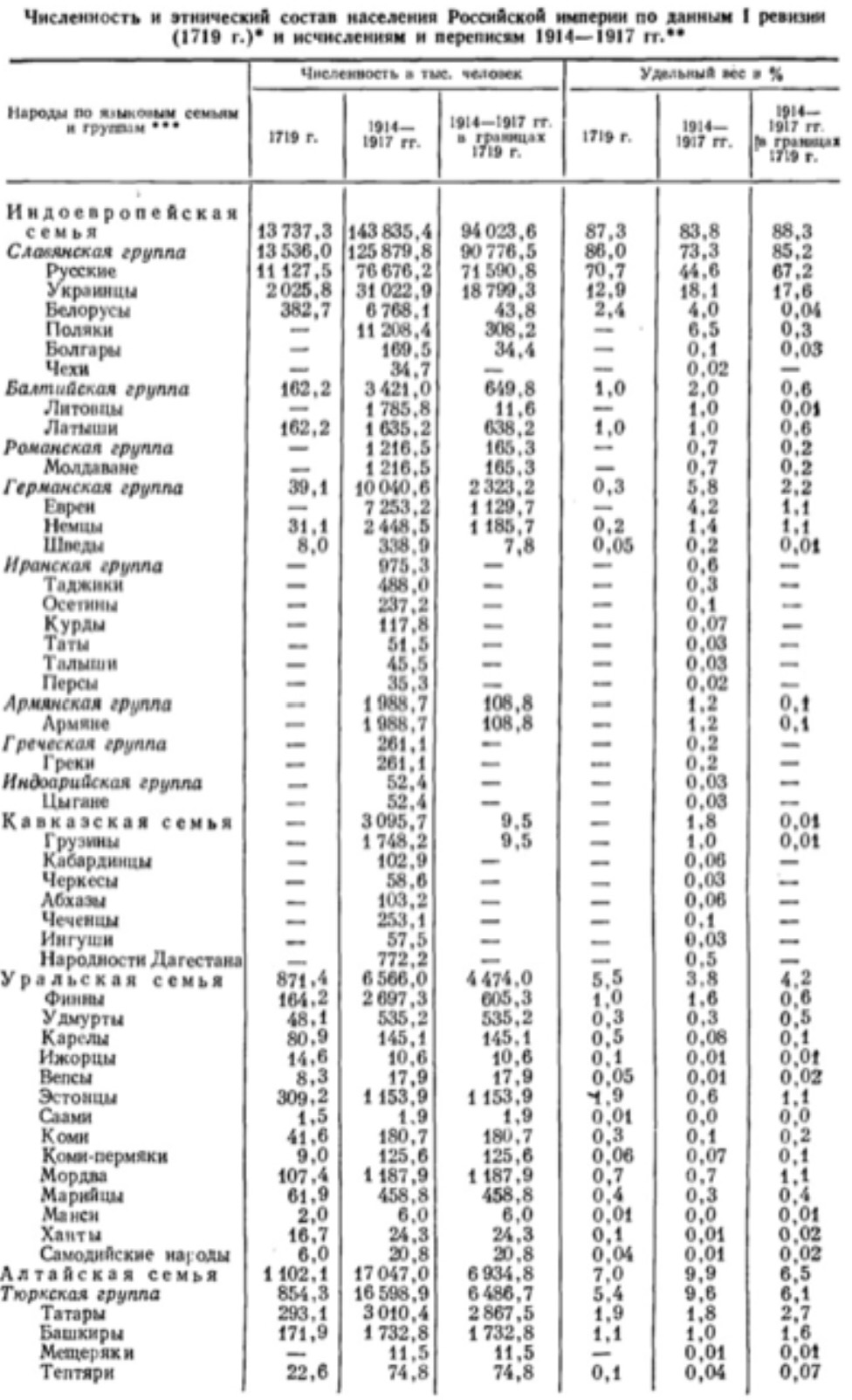 Перепись национальный состав. Перепись населения 1897 года в России национальный состав. Перепись населения Российской империи 1897 национальный состав. Численность народов Российской империи 1897. Национальный состав Российской империи населения Российской империи.