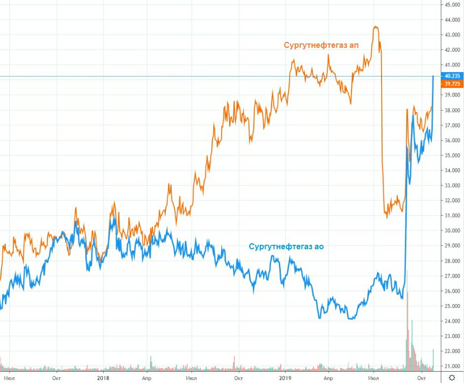 Почему акции сургутнефтегаза. Акции Сургутнефтегаз привилегированные. Сургутнефтегаз биржа. Акции Сургутнефтегаз обыкновенные. Сургутнефтегаз акции график.