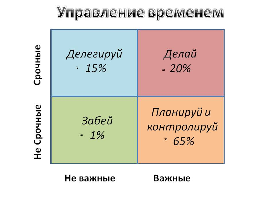 Метод четырех. Тайм менеджмент таблица Эйзенхауэра. Техники тайм-менеджмента матрица Эйзенхауэра. Метод планирования матрица Эйзенхауэра. Матрица управления временем Эйзенхауэра.