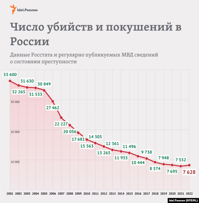 Число убийств в России по годам статистика. Число убийств в России. Игра сколько убийств