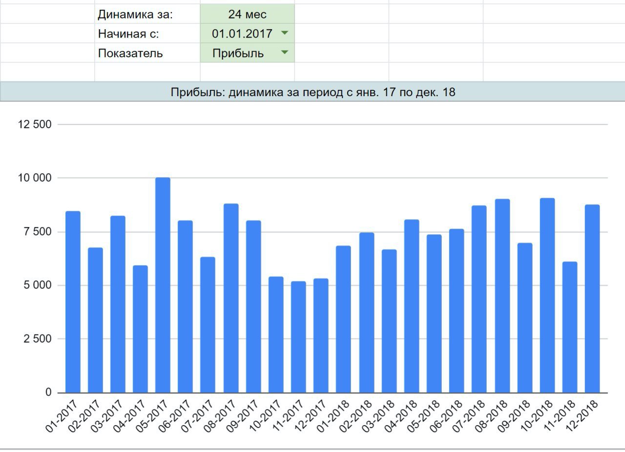 Динамическая диаграмма в гугл таблицах