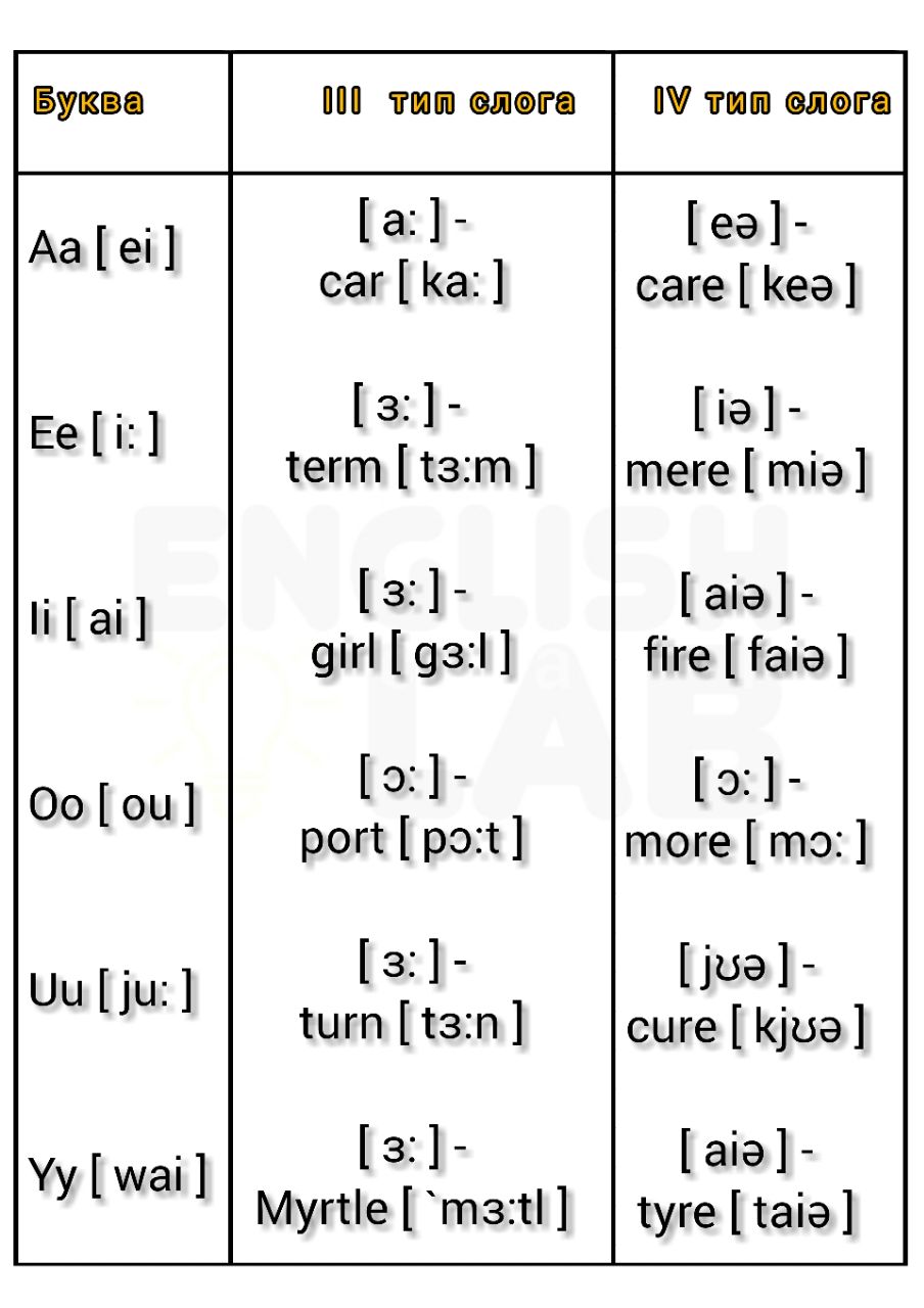 4 тип слога в английском языке. Типы слогов в английском языке таблица. Типы слога в английском таблица. Четыре типа слога в английском языке. Таблица четырех типов слогов английского языка.