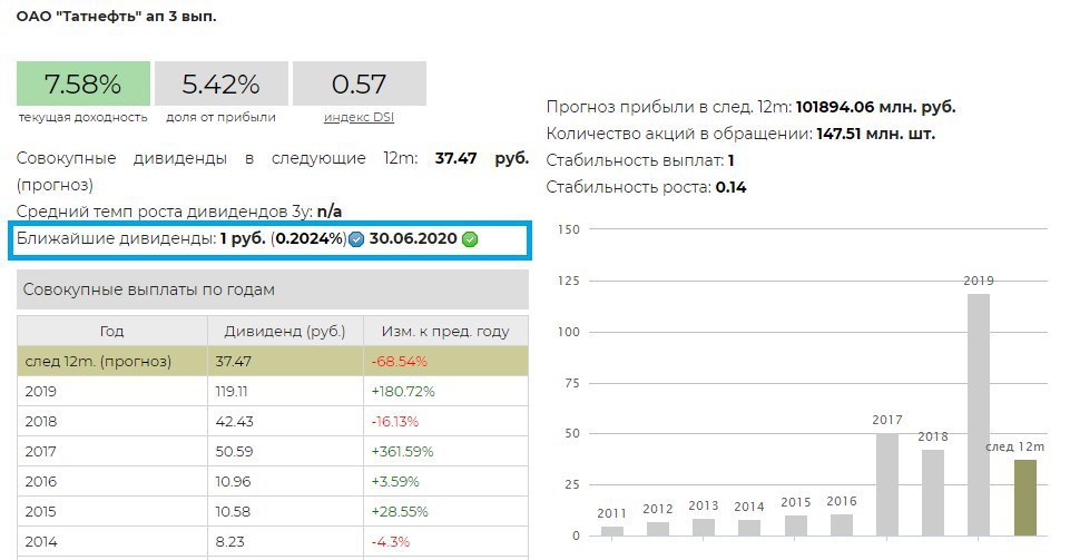 Дивиденды в 2024 году. Дивиденды Татнефть в 2021. Дивиденды Татнефть в 2021 году. Татнефть акции дивиденды в 2021. Татнефть АО дивиденды 2021.