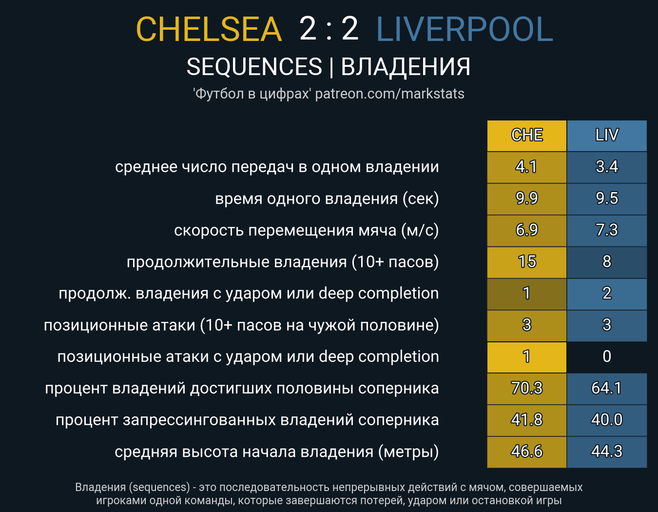 Челси - Ливерпуль. Статистика - ФК Ливерпуль | Сайт русскоязычных  болельщиков