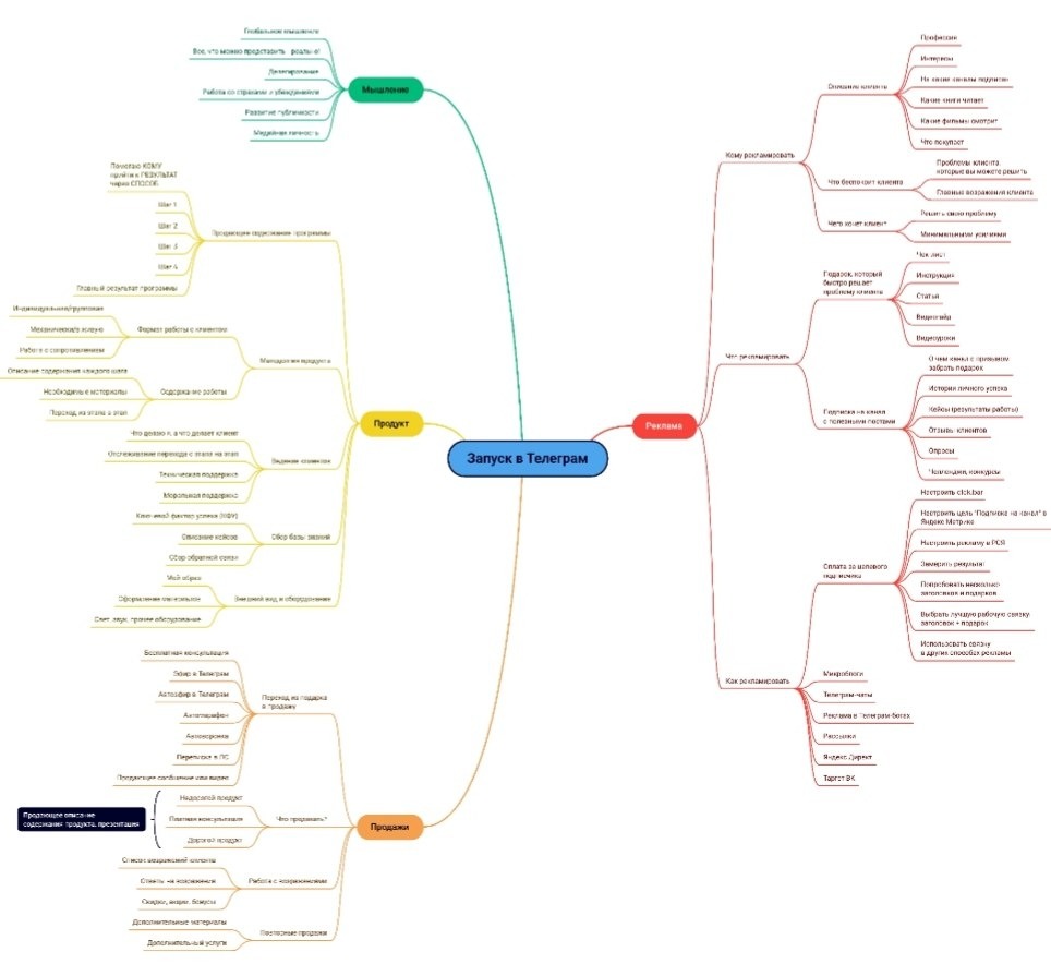 Схема быстрого запуска в Телеграм. Как получать заявки и подписчиков на ...