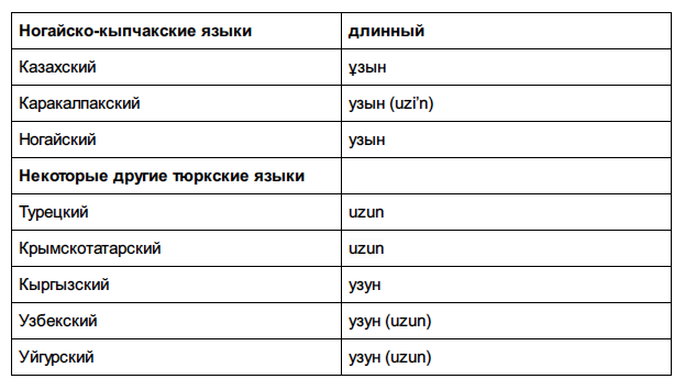 Какой самый длинный казахский язык. Словарь казахского языка. Словарь русско-казахский. Ногайский язык словарь.