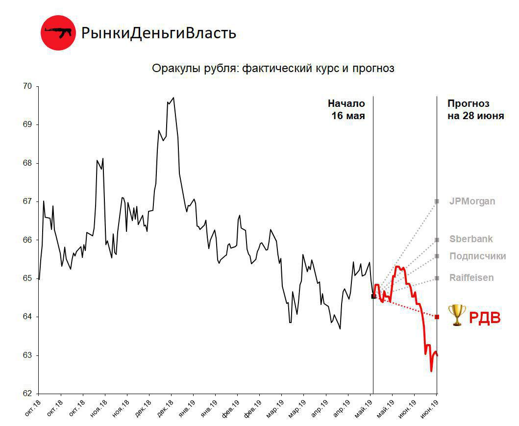 Прогноз курс апреля