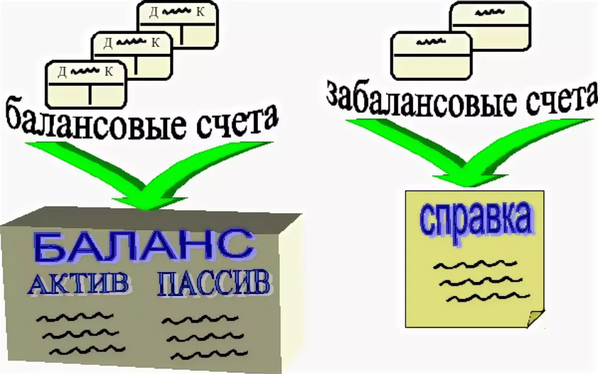 Забалансовые счета. Балансовые и забалансовые счета. Забалансовые счета картинки. Забалансовый счет банка.