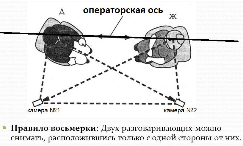 Правило восьми. Правило восьмерки в монтаже. Операторская ось. Ось взаимодействия в монтаже. Восьмерка в кино.