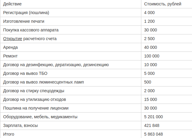 Бизнес план ветеринарной аптеки готовый пример с расчетами