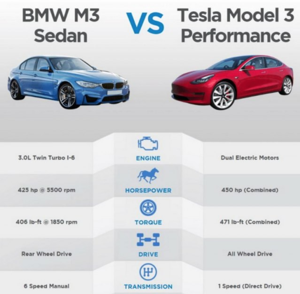 Performance характеристики. Тесла model 3 Performance диски вес. БМВ Тесла. Тесла сравнение моделей. Сравнение Тесла и БМВ.