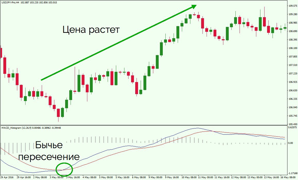 Macd. Пересечение MACD И сигнальной линии. MACD indicator Crossovers. MACD Centerline Crossover. Сигнальная линия в трейдинге.