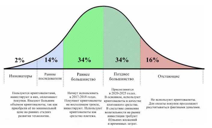 Үнемділік инноваторы. Кривая диффузии инноваций Эверетта Роджерса. Ранние последователи поздние последователи. График инноваций Эверетта Роджерса. Новаторы ранние последователи раннее большинство.