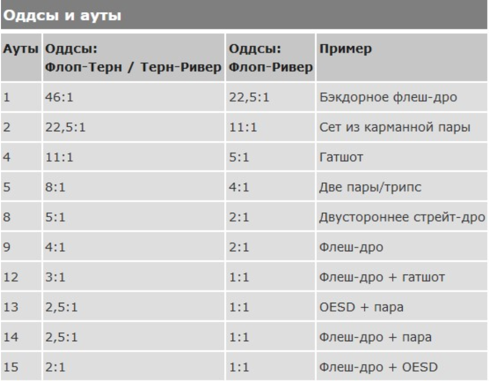 Сколько аут. Таблица шансов банка в покере. Таблица аутов в покере. Таблица аутов в холдеме. Пот оддсы рук в покере.