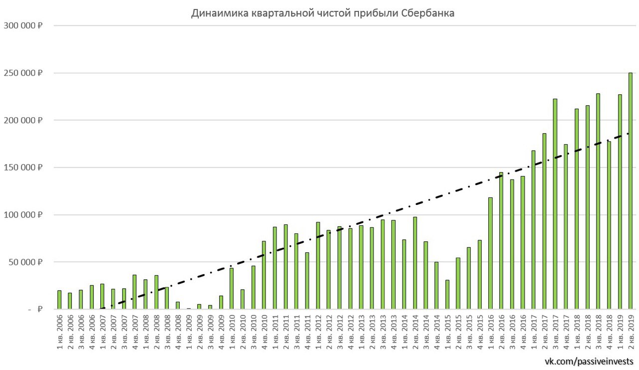 Диаграмма чистая прибыль