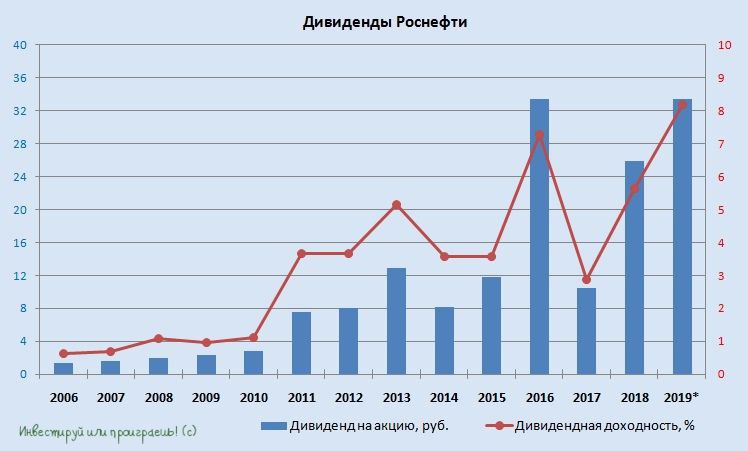 Акции роснефть дивиденды. Роснефть дивиденды. Дата выплаты дивидендов роснефть. Роснефть дивиденды. Роснефть дивиденды 2022.