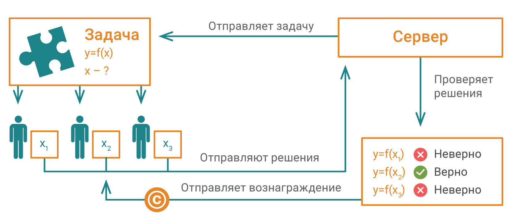 Доказательство работы. Proof of stake схема. Алгоритм Proof of work. Алгоритм консенсуса. Proof of stake алгоритм.