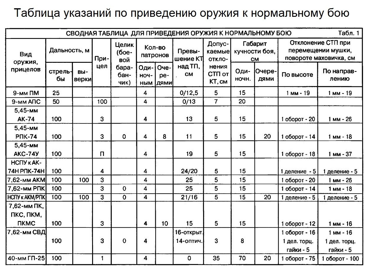 Пристрелка ак. Приведение АК 74 М К нормальному бою. Приведение стрелкового оружия к нормальному бою. Порядок приведения оружия к нормальному бою АК 74. Таблица приведения оружия к нормальному бою.