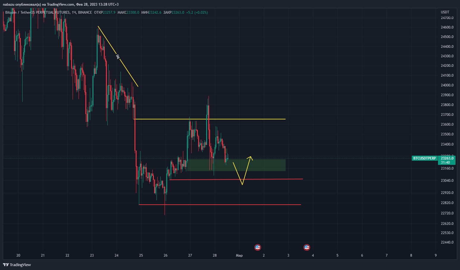 Обзор BTC , FTM 28.02.2023 — Teletype
