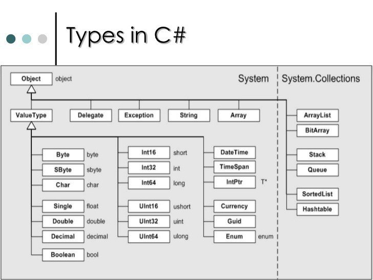 C object type. Иерархия типов данных c#. Наследование c# иерархия Type. Типы данных схема. Структуры данных c#.
