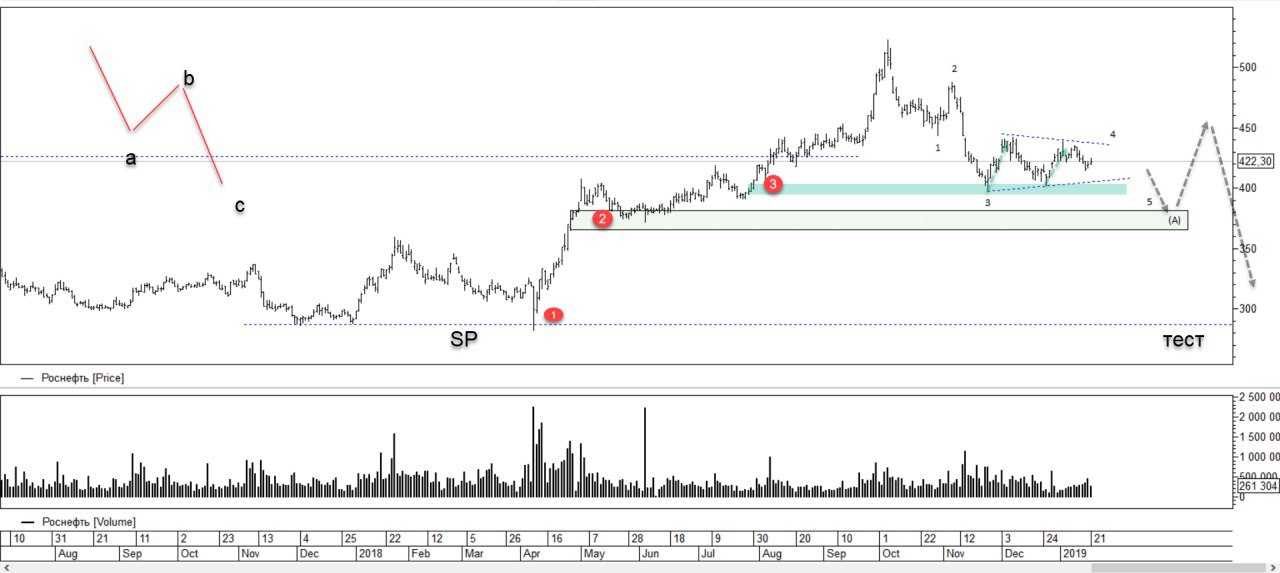 Прогноз курса роснефть