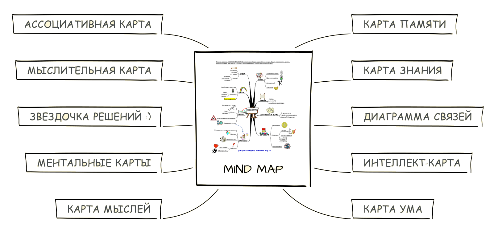 Ментальная или миндальная связь. Mind Map (ассоциативная карта, интеллект-карта. Метод ментальных карт Mind-Mapping. Ментальный подход (ментальные карты). Метод ментальных карт пример.