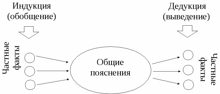 Индукция дедукция. Индукция и дедукция схема. Дедуктивный метод схема. Индукция и дедукция в философии. Индукция и дедукция в психологии.