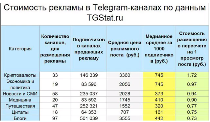 Стоимость рекламы в телеграмме. Расценки рекламы в телеграмме. Средняя стоимость рекламы в интернете. Таблица в телеграмм.