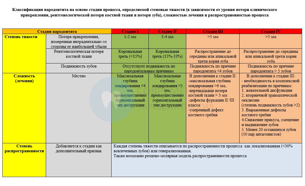 Классификация пародонта. Степени тяжести пародонтита таблица. Пародонтит классификация по степени тяжести. Классификация заболеваний пародонта 2018 Европерио. Степени тяжести пародонтита классификация.