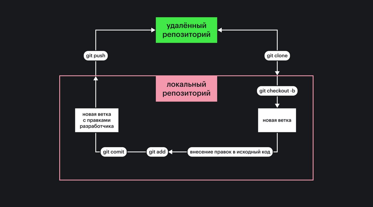 Как связать проект с репозиторием github