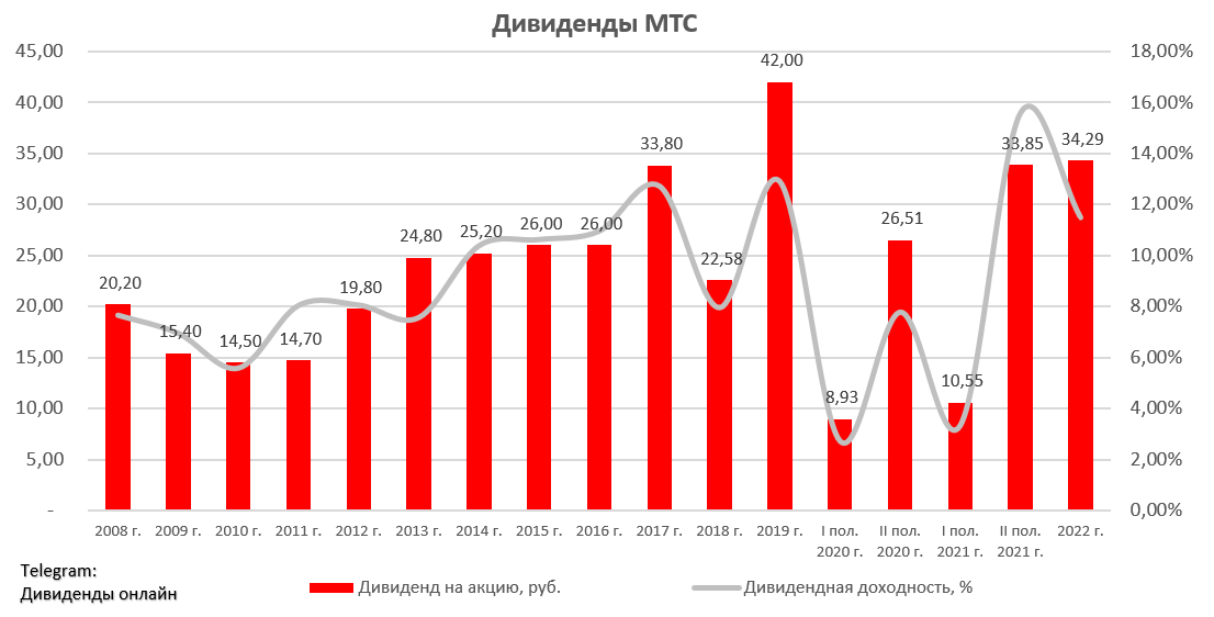 Даты дивидендов 2023