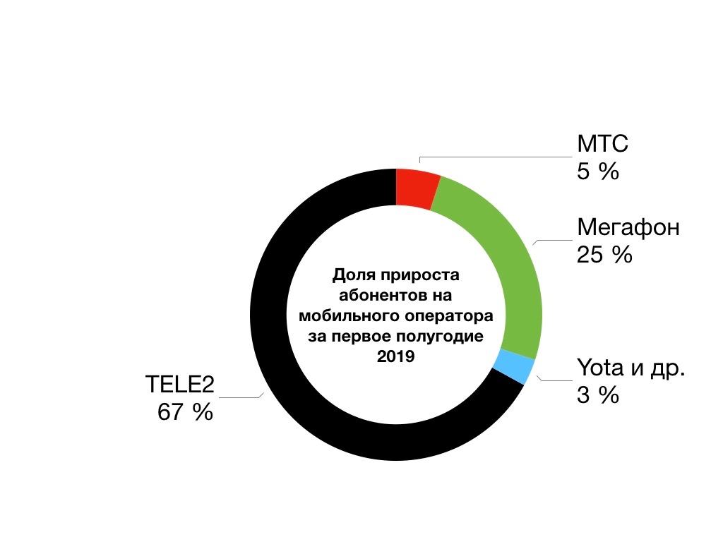 Теле2 5g интернет. МТС 5g. МТС против теле2. Теле2 5g. МЕГАФОН скорость мобильного интернета.