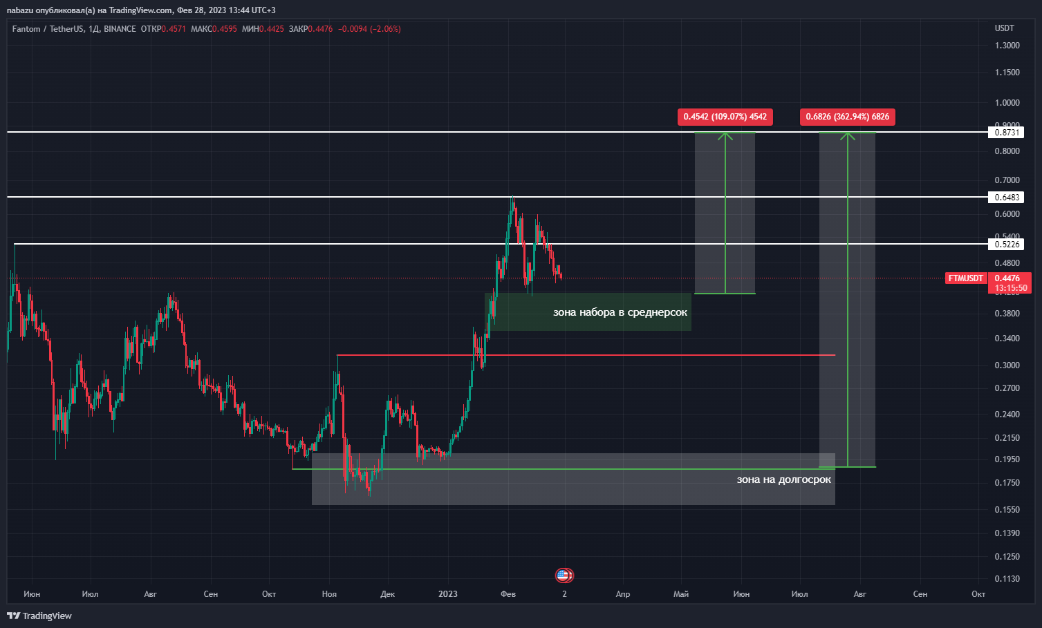 Обзор BTC , FTM 28.02.2023 — Teletype