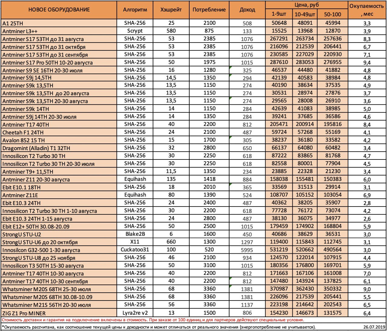 Заказы прайсов. Таблица потребления асиков. Таблица стоимости асиков. S17 Antminer доходность. ASIC таблица доходности.
