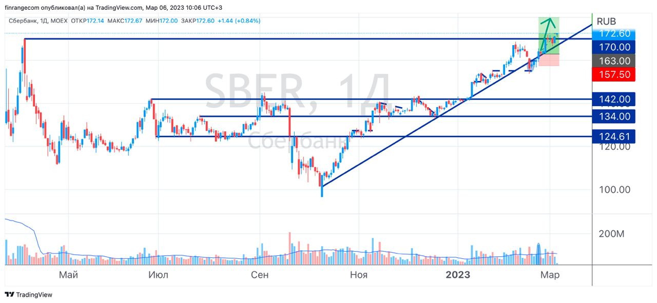 Акции сбера прогноз на 2023