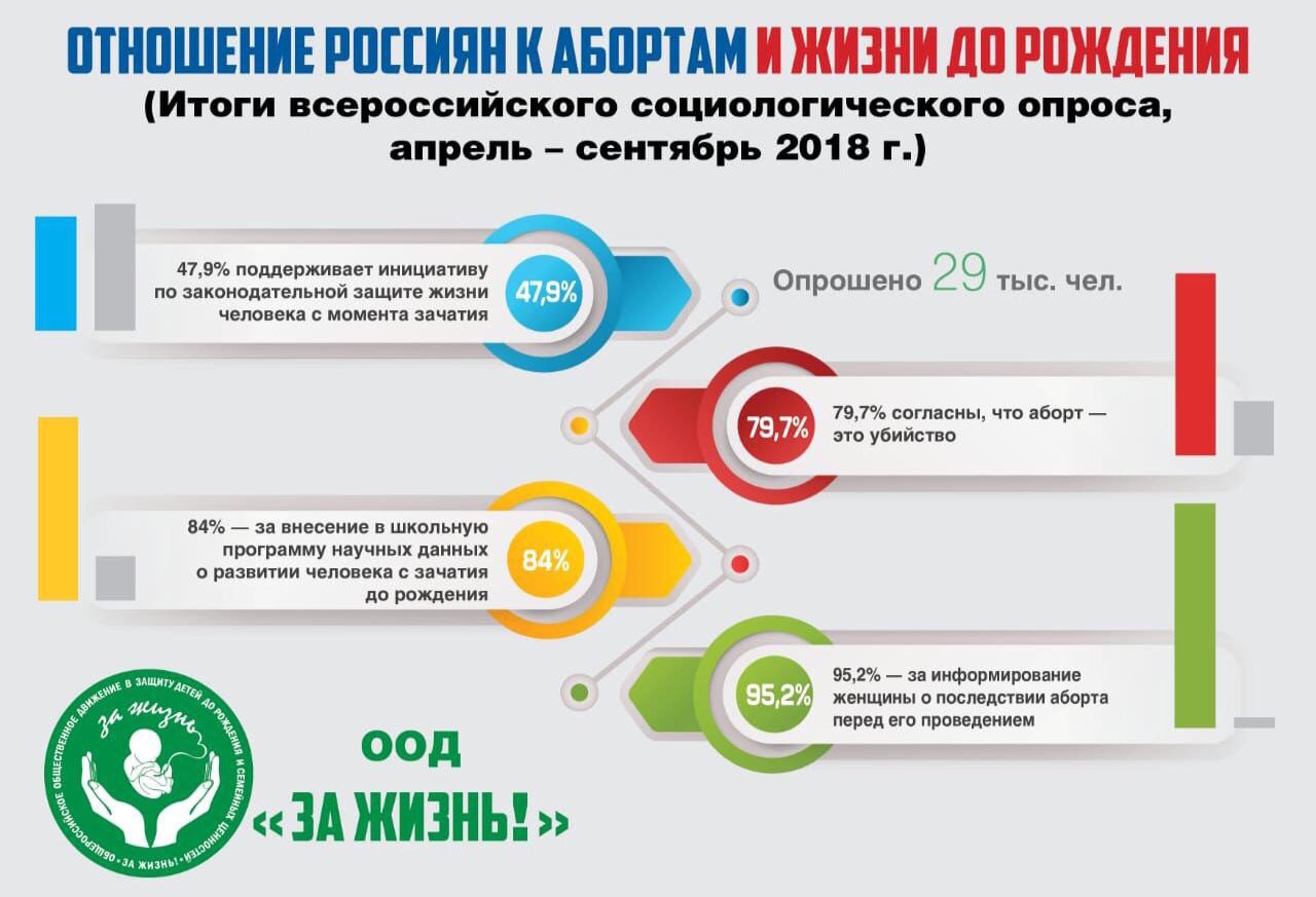 Всероссийское мнение. Отношение к аборту в России. Отношение людей к абортам. Статистика отношения к абортам в России. Отношение к абортам в мире.